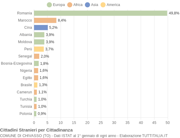 Grafico cittadinanza stranieri - Chivasso 2018