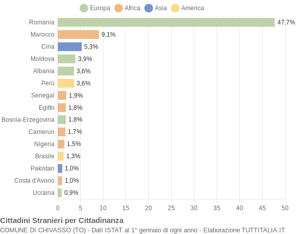 Grafico cittadinanza stranieri - Chivasso 2019