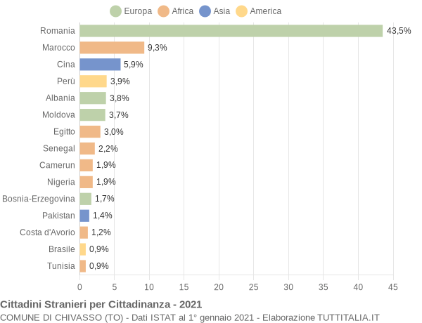 Grafico cittadinanza stranieri - Chivasso 2021