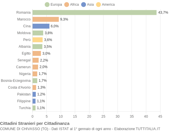 Grafico cittadinanza stranieri - Chivasso 2022