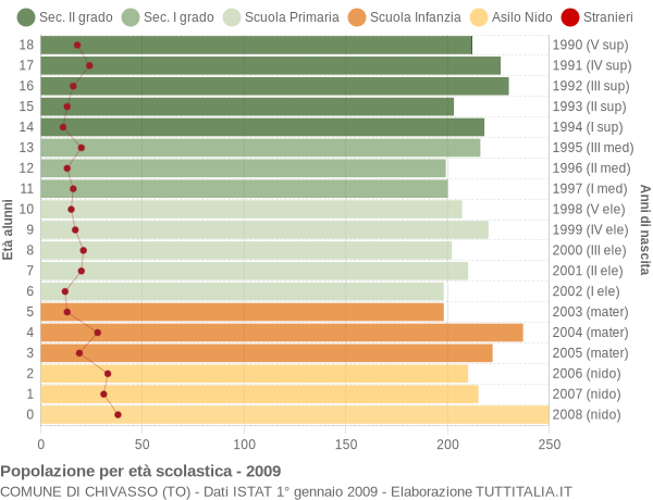 Grafico Popolazione in età scolastica - Chivasso 2009