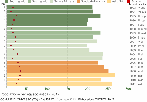 Grafico Popolazione in età scolastica - Chivasso 2012