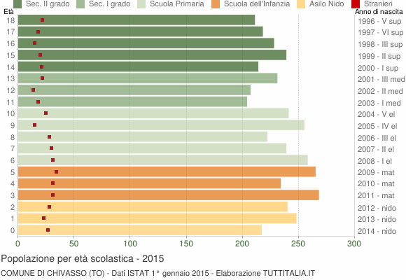 Grafico Popolazione in età scolastica - Chivasso 2015