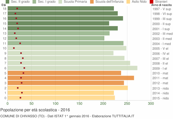 Grafico Popolazione in età scolastica - Chivasso 2016