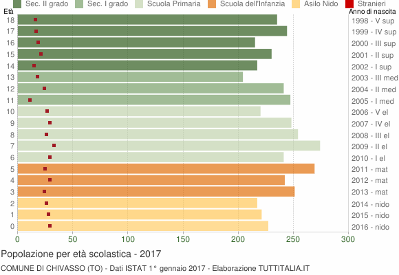 Grafico Popolazione in età scolastica - Chivasso 2017