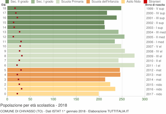 Grafico Popolazione in età scolastica - Chivasso 2018