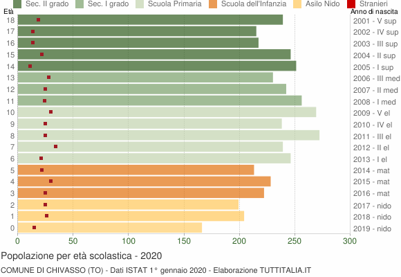 Grafico Popolazione in età scolastica - Chivasso 2020