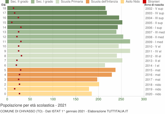 Grafico Popolazione in età scolastica - Chivasso 2021