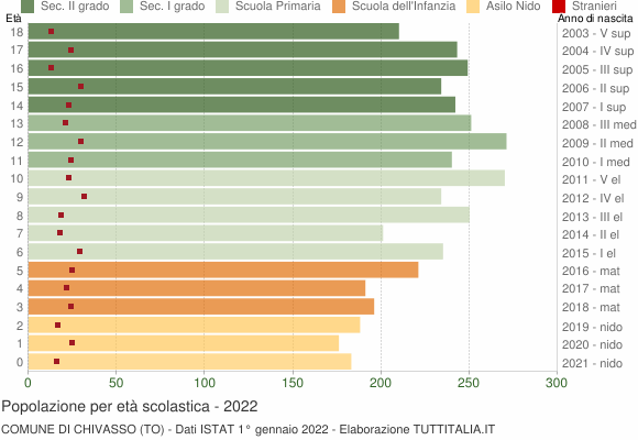 Grafico Popolazione in età scolastica - Chivasso 2022