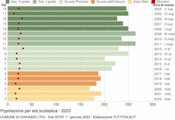 Grafico Popolazione in età scolastica - Chivasso 2023