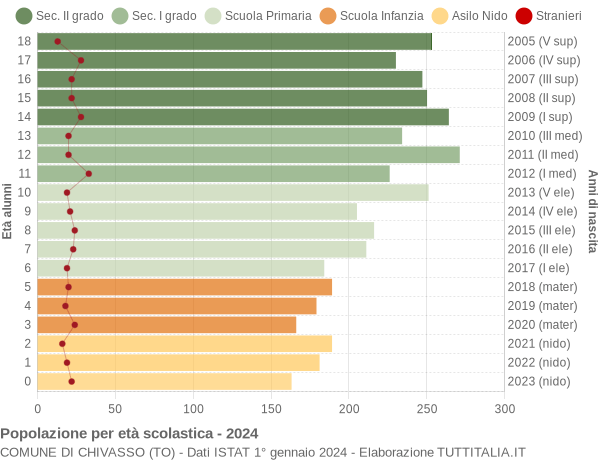 Grafico Popolazione in età scolastica - Chivasso 2024