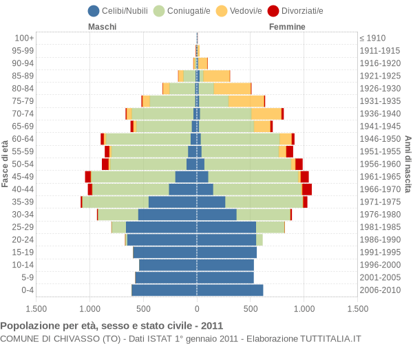 Grafico Popolazione per età, sesso e stato civile Comune di Chivasso (TO)