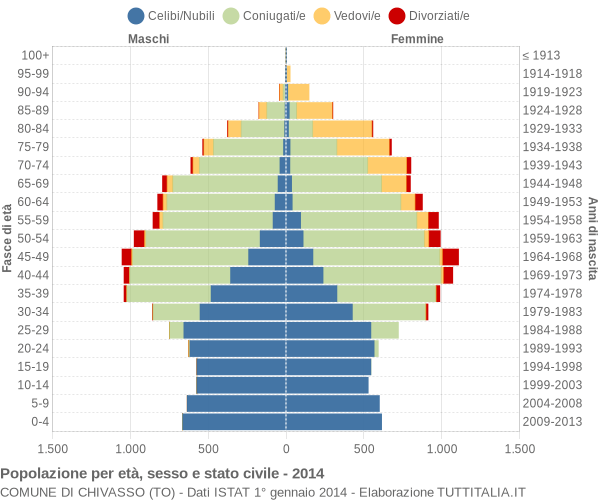 Grafico Popolazione per età, sesso e stato civile Comune di Chivasso (TO)