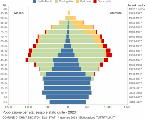 Grafico Popolazione per età, sesso e stato civile Comune di Chivasso (TO)