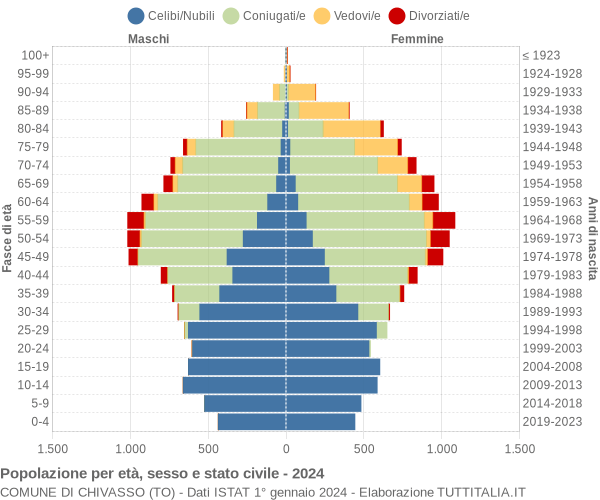 Grafico Popolazione per età, sesso e stato civile Comune di Chivasso (TO)