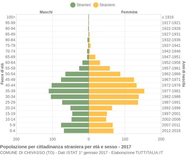 Grafico cittadini stranieri - Chivasso 2017