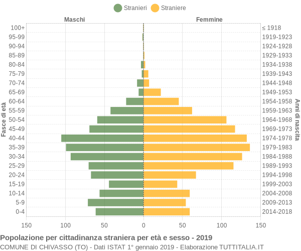 Grafico cittadini stranieri - Chivasso 2019