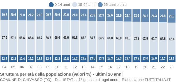 Grafico struttura della popolazione Comune di Chivasso (TO)