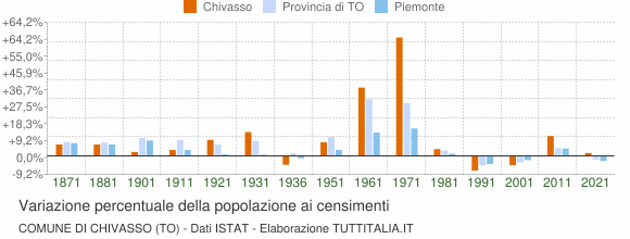 Grafico variazione percentuale della popolazione Comune di Chivasso (TO)