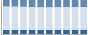 Grafico struttura della popolazione Comune di Chivasso (TO)