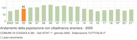 Grafico andamento popolazione stranieri Comune di Coggiola (BI)