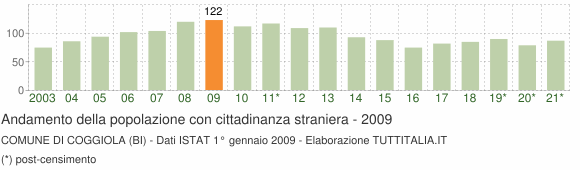 Grafico andamento popolazione stranieri Comune di Coggiola (BI)