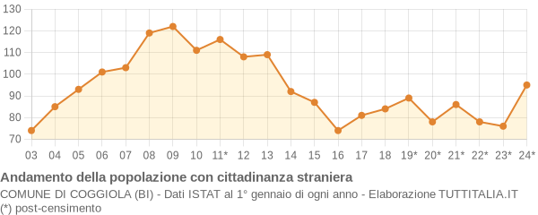 Andamento popolazione stranieri Comune di Coggiola (BI)