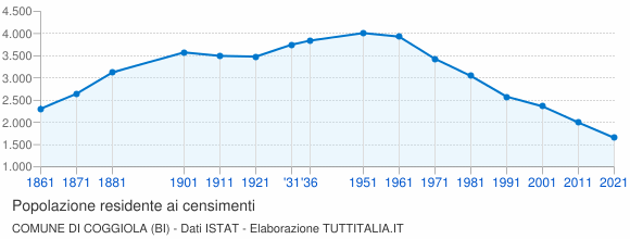 Grafico andamento storico popolazione Comune di Coggiola (BI)