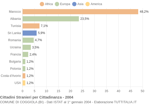 Grafico cittadinanza stranieri - Coggiola 2004