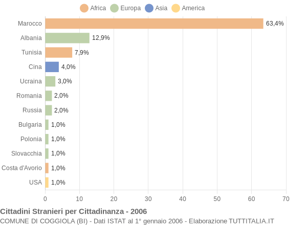 Grafico cittadinanza stranieri - Coggiola 2006