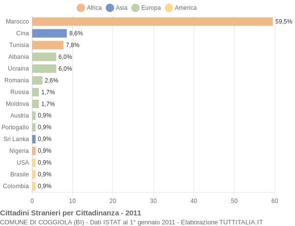 Grafico cittadinanza stranieri - Coggiola 2011