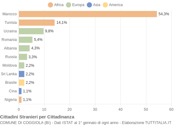 Grafico cittadinanza stranieri - Coggiola 2014