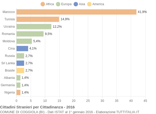 Grafico cittadinanza stranieri - Coggiola 2016