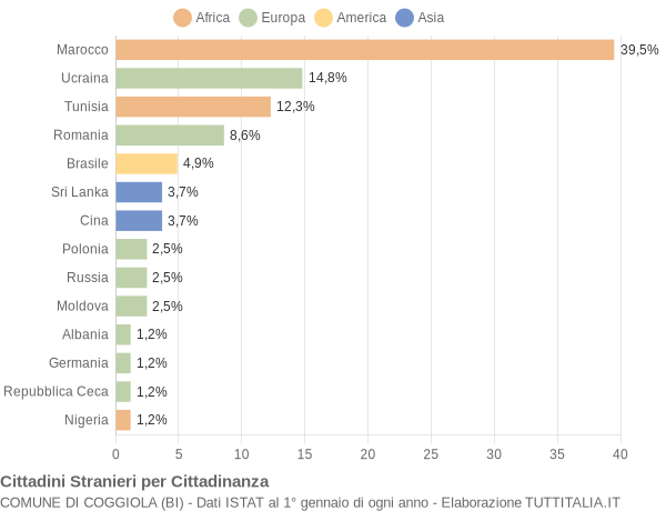 Grafico cittadinanza stranieri - Coggiola 2017