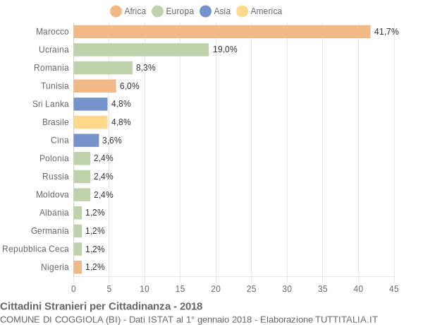 Grafico cittadinanza stranieri - Coggiola 2018