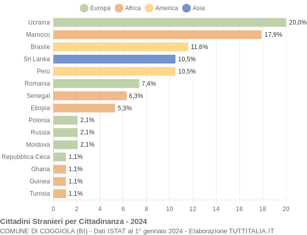 Grafico cittadinanza stranieri - Coggiola 2024