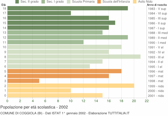 Grafico Popolazione in età scolastica - Coggiola 2002