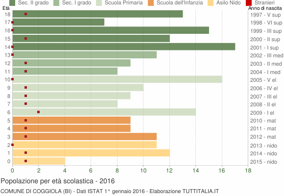 Grafico Popolazione in età scolastica - Coggiola 2016