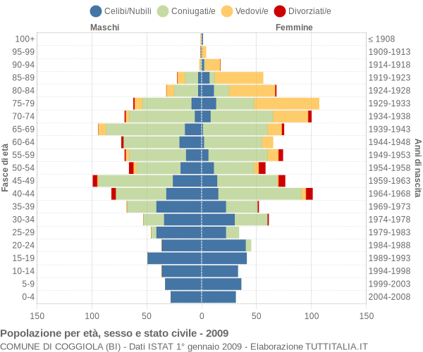 Grafico Popolazione per età, sesso e stato civile Comune di Coggiola (BI)