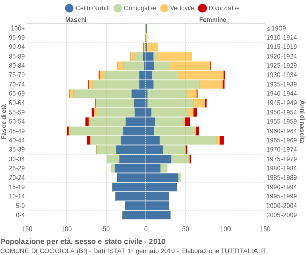 Grafico Popolazione per età, sesso e stato civile Comune di Coggiola (BI)