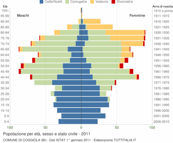 Grafico Popolazione per età, sesso e stato civile Comune di Coggiola (BI)
