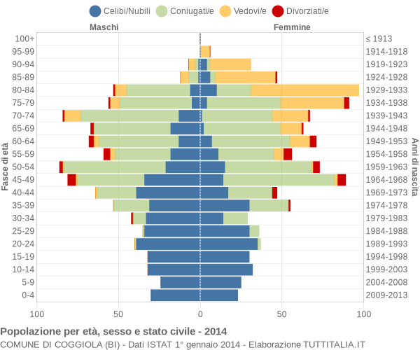 Grafico Popolazione per età, sesso e stato civile Comune di Coggiola (BI)