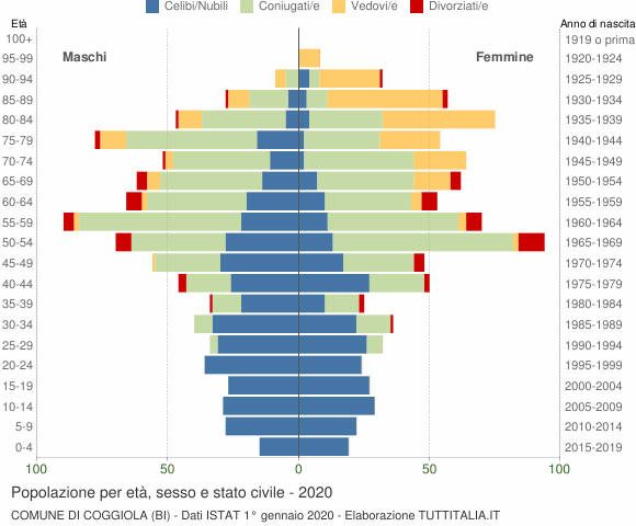 Grafico Popolazione per età, sesso e stato civile Comune di Coggiola (BI)