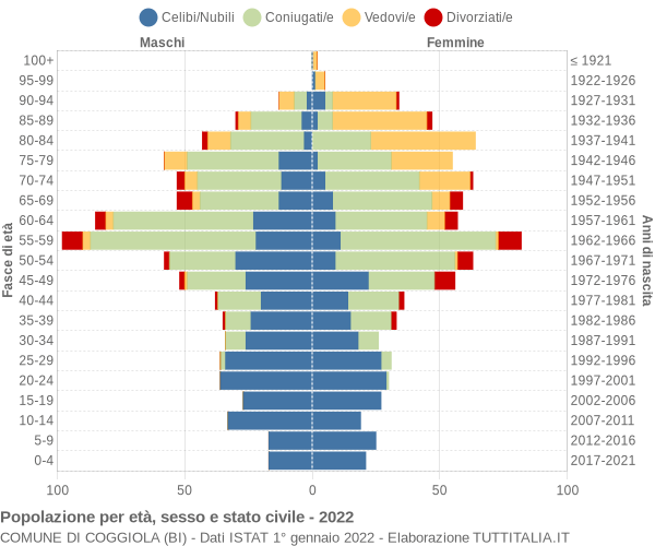 Grafico Popolazione per età, sesso e stato civile Comune di Coggiola (BI)