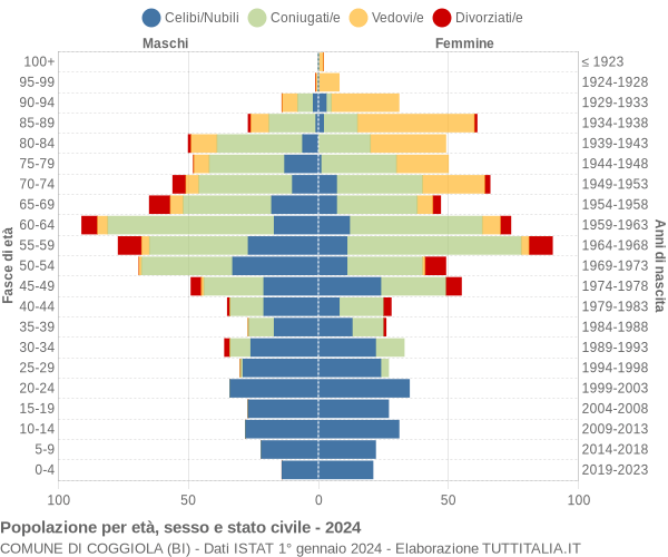 Grafico Popolazione per età, sesso e stato civile Comune di Coggiola (BI)