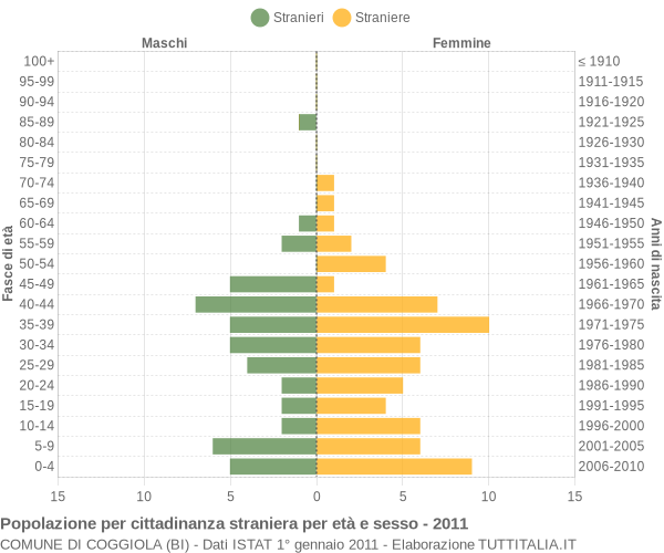 Grafico cittadini stranieri - Coggiola 2011