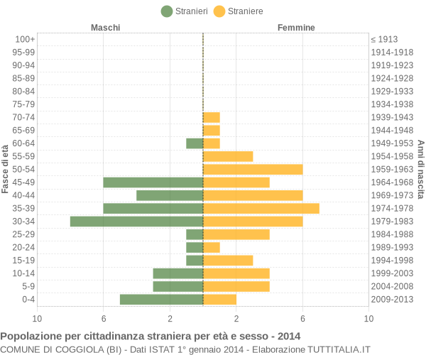 Grafico cittadini stranieri - Coggiola 2014