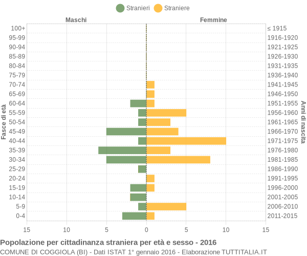 Grafico cittadini stranieri - Coggiola 2016