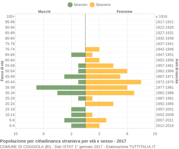 Grafico cittadini stranieri - Coggiola 2017