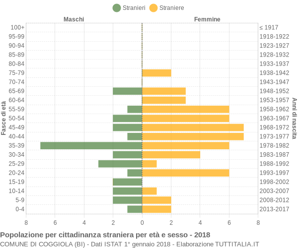 Grafico cittadini stranieri - Coggiola 2018